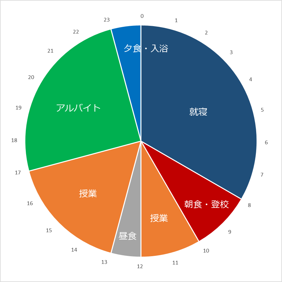 理系大学生の一日 忙しいかはスケジュールと時間の使い方次第 いつきの大学生活リポート