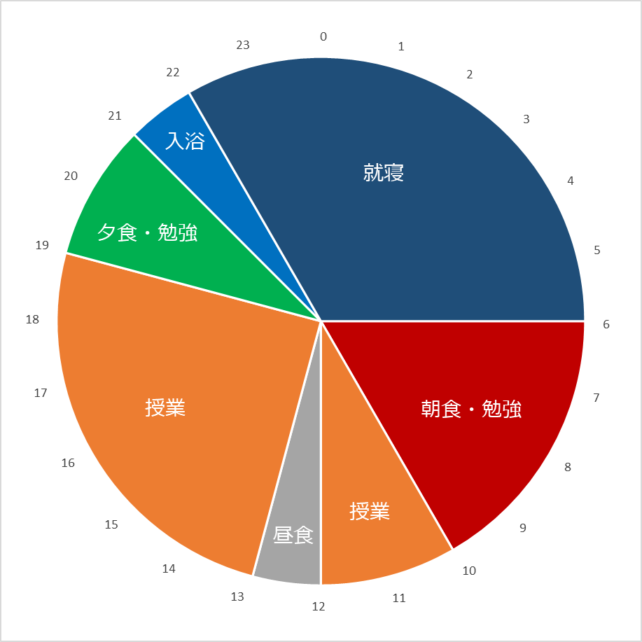 理系大学生の一日 忙しいかはスケジュールと時間の使い方次第 いつきの大学生活リポート